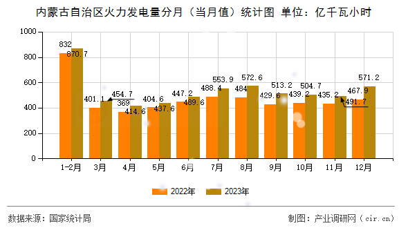 內(nèi)蒙古自治區(qū)火力發(fā)電量分月（當月值）統(tǒng)計圖