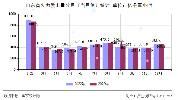 山東省火力發(fā)電量分月（當月值）統(tǒng)計