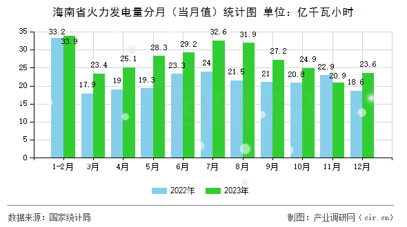 海南省火力發(fā)電量分月（當月值）統(tǒng)計圖