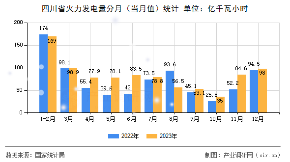 四川省火力發(fā)電量分月（當(dāng)月值）統(tǒng)計(jì)