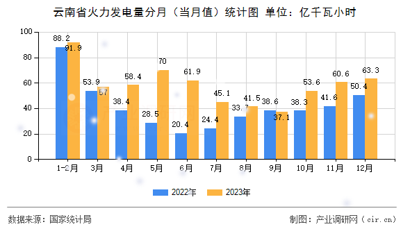 云南省火力發(fā)電量分月（當(dāng)月值）統(tǒng)計(jì)圖