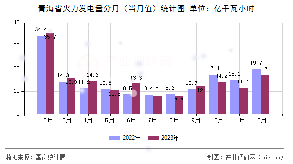 青海省火力發(fā)電量分月（當(dāng)月值）統(tǒng)計(jì)圖