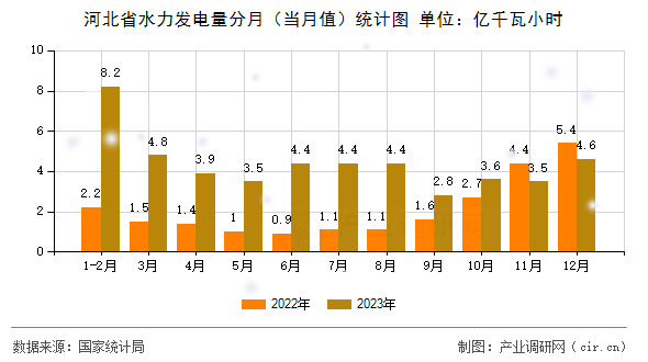 河北省水力發(fā)電量分月（當(dāng)月值）統(tǒng)計(jì)圖