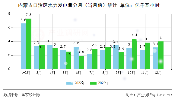 內蒙古自治區(qū)水力發(fā)電量分月（當月值）統(tǒng)計