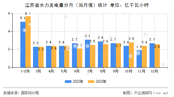 江蘇省水力發(fā)電量分月（當月值）統(tǒng)計