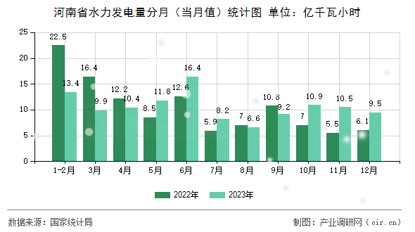 河南省水力發(fā)電量分月（當(dāng)月值）統(tǒng)計(jì)圖