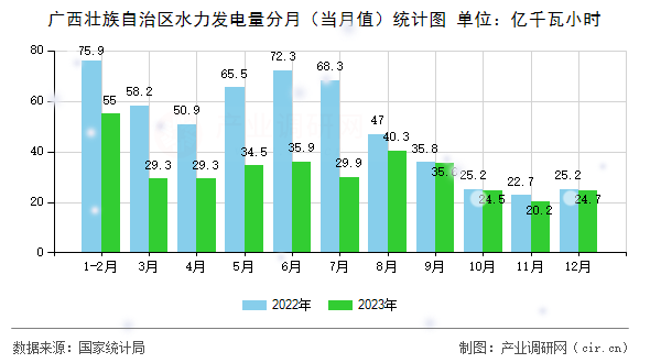 廣西壯族自治區(qū)水力發(fā)電量分月（當月值）統(tǒng)計圖