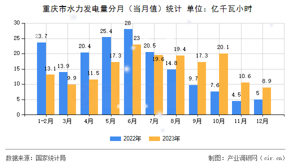 重慶市水力發(fā)電量分月（當月值）統(tǒng)計