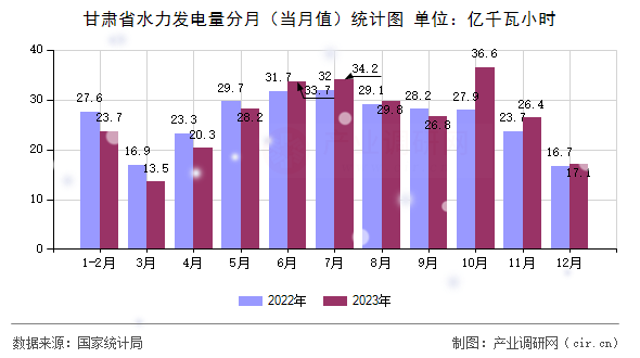 甘肅省水力發(fā)電量分月（當(dāng)月值）統(tǒng)計圖