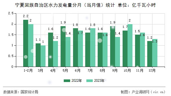 寧夏回族自治區(qū)水力發(fā)電量分月（當(dāng)月值）統(tǒng)計(jì)