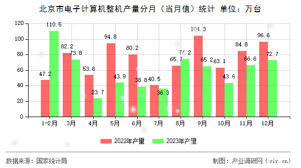 北京市電子計算機整機產(chǎn)量分月（當(dāng)月值）統(tǒng)計