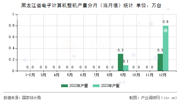 黑龍江省電子計算機整機產量分月（當月值）統(tǒng)計
