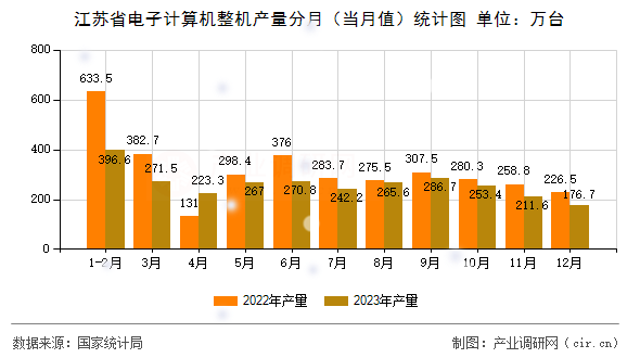 江蘇省電子計算機(jī)整機(jī)產(chǎn)量分月（當(dāng)月值）統(tǒng)計圖