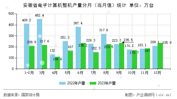 安徽省電子計算機整機產(chǎn)量分月（當月值）統(tǒng)計