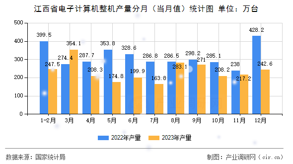 江西省電子計算機整機產(chǎn)量分月（當(dāng)月值）統(tǒng)計圖