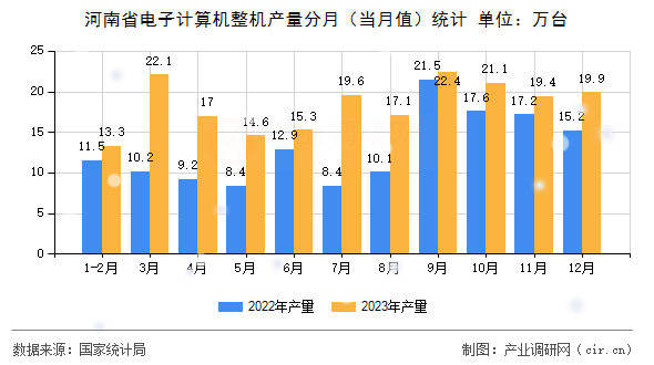 河南省電子計算機整機產量分月（當月值）統(tǒng)計