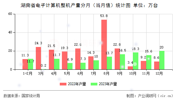 湖南省電子計(jì)算機(jī)整機(jī)產(chǎn)量分月（當(dāng)月值）統(tǒng)計(jì)圖