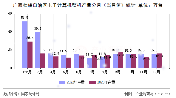 廣西壯族自治區(qū)電子計(jì)算機(jī)整機(jī)產(chǎn)量分月（當(dāng)月值）統(tǒng)計(jì)