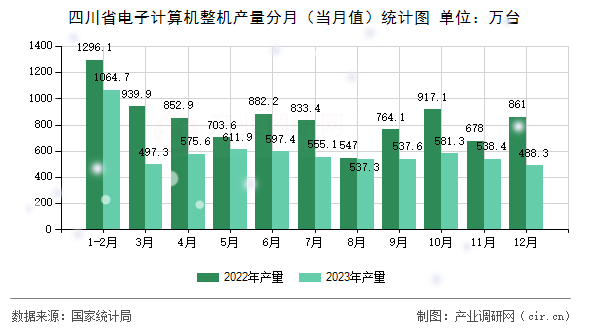 四川省電子計算機整機產(chǎn)量分月（當(dāng)月值）統(tǒng)計圖