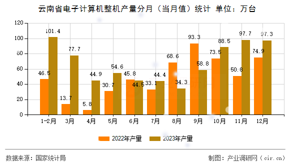 云南省電子計算機(jī)整機(jī)產(chǎn)量分月（當(dāng)月值）統(tǒng)計