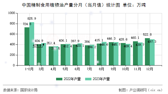 中國精制食用植物油產(chǎn)量分月（當(dāng)月值）統(tǒng)計圖