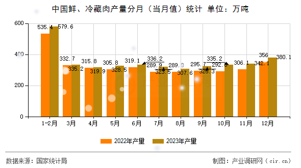 中國(guó)鮮、冷藏肉產(chǎn)量分月（當(dāng)月值）統(tǒng)計(jì)
