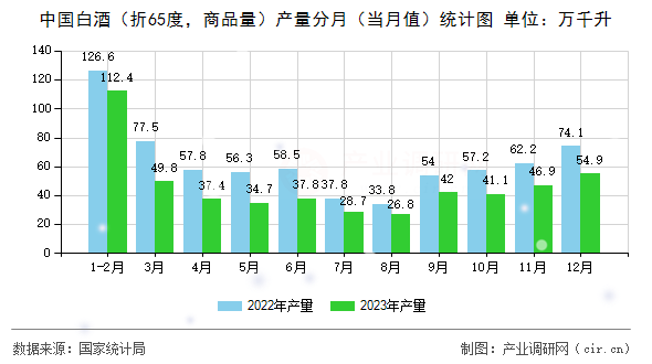 中國白酒（折65度，商品量）產(chǎn)量分月（當(dāng)月值）統(tǒng)計(jì)圖
