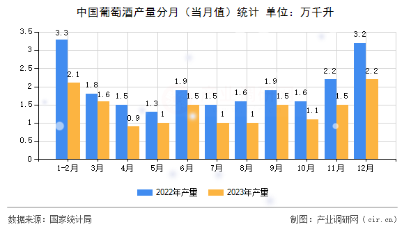 中國葡萄酒產量分月（當月值）統(tǒng)計