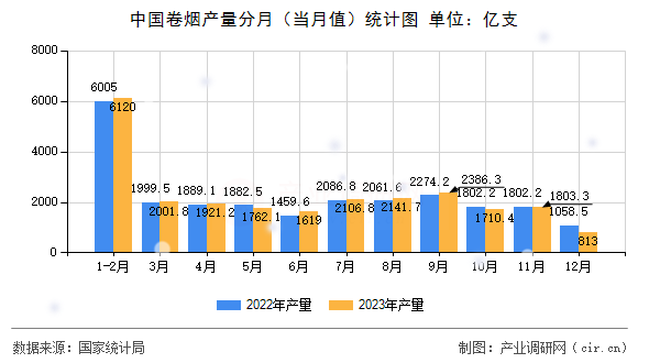 中國卷煙產(chǎn)量分月（當(dāng)月值）統(tǒng)計(jì)圖