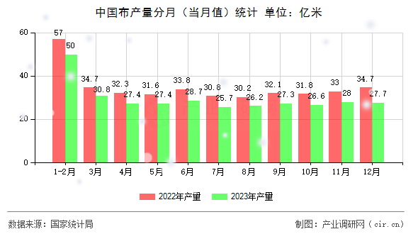 中國(guó)布產(chǎn)量分月（當(dāng)月值）統(tǒng)計(jì)