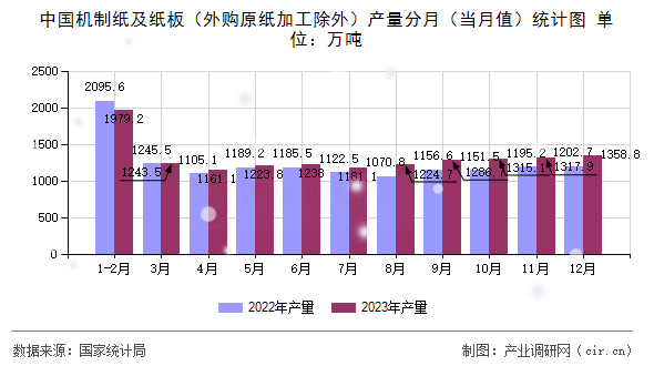 中國(guó)機(jī)制紙及紙板（外購(gòu)原紙加工除外）產(chǎn)量分月（當(dāng)月值）統(tǒng)計(jì)圖