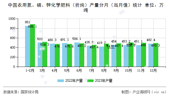 中國(guó)農(nóng)用氮、磷、鉀化學(xué)肥料（折純）產(chǎn)量分月（當(dāng)月值）統(tǒng)計(jì)