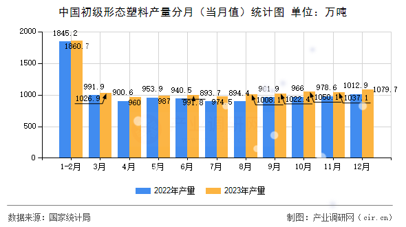 中國(guó)初級(jí)形態(tài)塑料產(chǎn)量分月（當(dāng)月值）統(tǒng)計(jì)圖