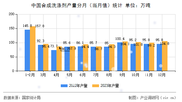 中國(guó)合成洗滌劑產(chǎn)量分月（當(dāng)月值）統(tǒng)計(jì)