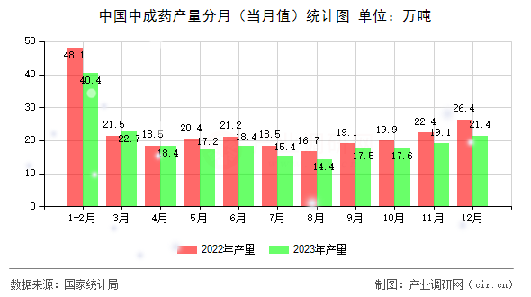 中國(guó)中成藥產(chǎn)量分月（當(dāng)月值）統(tǒng)計(jì)圖
