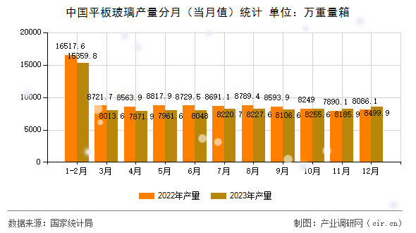中國(guó)平板玻璃產(chǎn)量分月（當(dāng)月值）統(tǒng)計(jì)