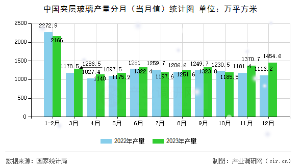 中國(guó)夾層玻璃產(chǎn)量分月（當(dāng)月值）統(tǒng)計(jì)圖