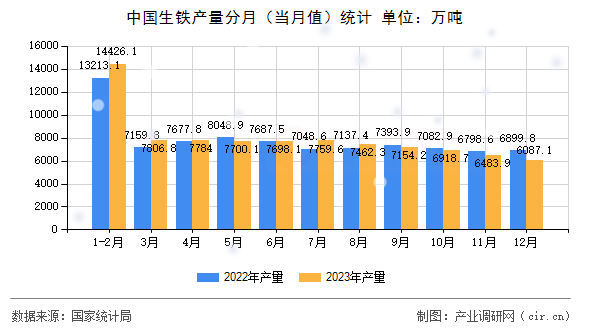 中國(guó)生鐵產(chǎn)量分月（當(dāng)月值）統(tǒng)計(jì)