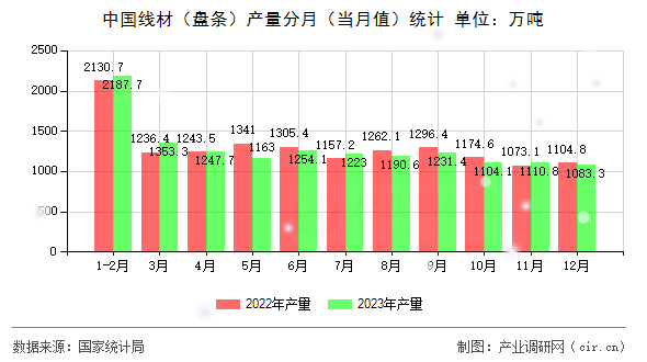 中國(guó)線材（盤條）產(chǎn)量分月（當(dāng)月值）統(tǒng)計(jì)