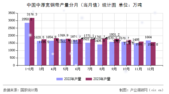 中國(guó)中厚寬鋼帶產(chǎn)量分月（當(dāng)月值）統(tǒng)計(jì)圖