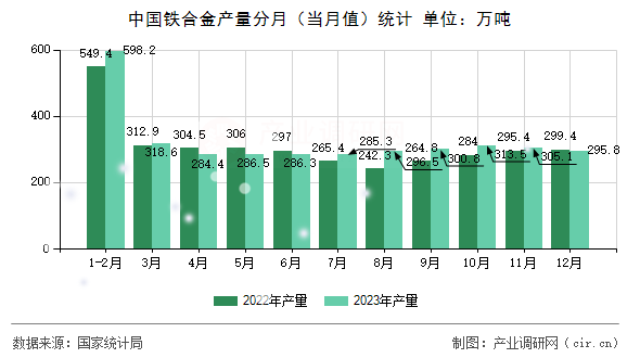 中國(guó)鐵合金產(chǎn)量分月（當(dāng)月值）統(tǒng)計(jì)