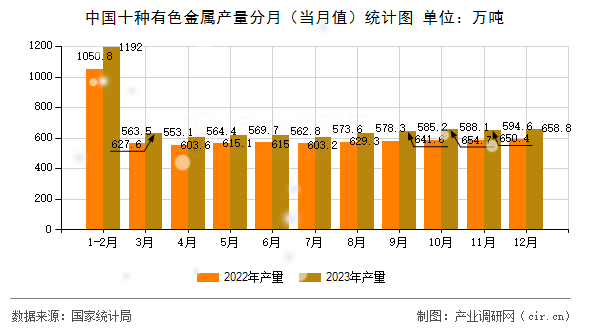 中國(guó)十種有色金屬產(chǎn)量分月（當(dāng)月值）統(tǒng)計(jì)圖