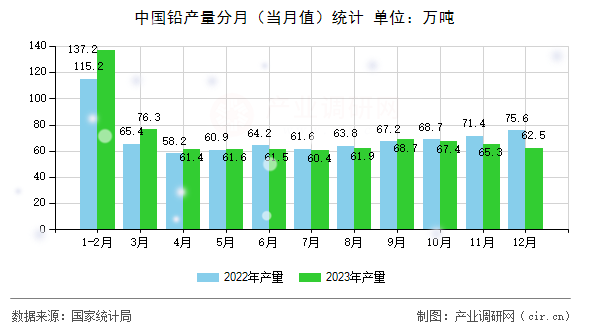 中國(guó)鉛產(chǎn)量分月（當(dāng)月值）統(tǒng)計(jì)