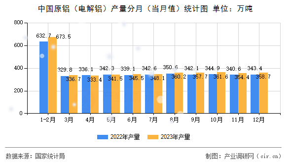 中國原鋁（電解鋁）產(chǎn)量分月（當月值）統(tǒng)計圖