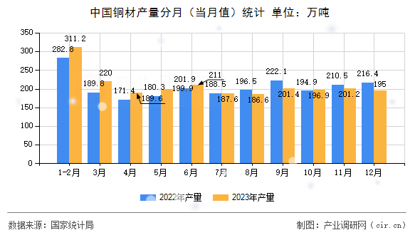 中國銅材產(chǎn)量分月（當(dāng)月值）統(tǒng)計(jì)