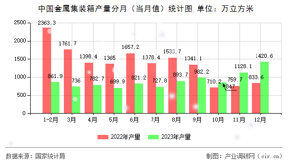 中國金屬集裝箱產(chǎn)量分月（當(dāng)月值）統(tǒng)計(jì)圖