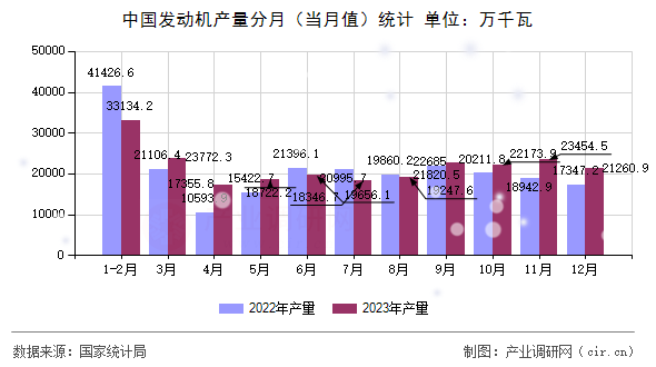 中國發(fā)動機產量分月（當月值）統(tǒng)計