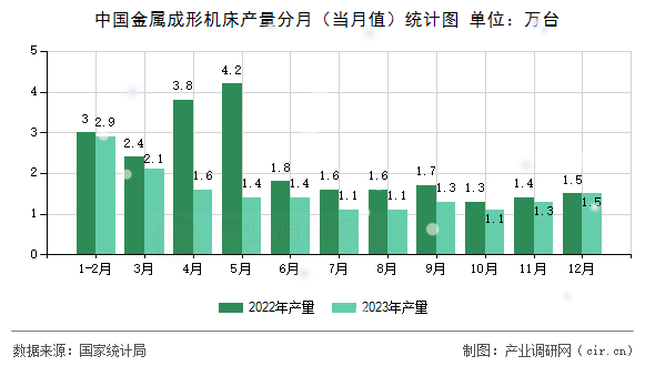 中國金屬成形機床產(chǎn)量分月（當(dāng)月值）統(tǒng)計圖