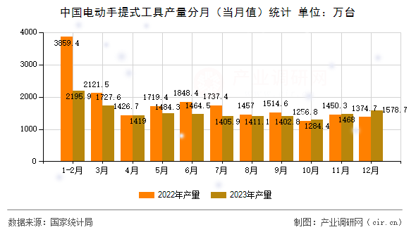 中國電動手提式工具產(chǎn)量分月（當月值）統(tǒng)計