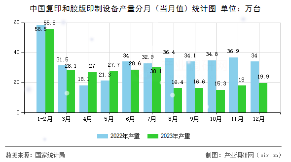 中國(guó)復(fù)印和膠版印制設(shè)備產(chǎn)量分月（當(dāng)月值）統(tǒng)計(jì)圖